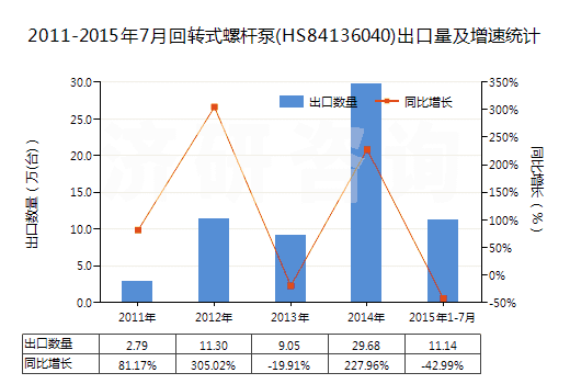 2011-2015年7月回轉(zhuǎn)式螺桿泵(HS84136040)出口量及增速統(tǒng)計(jì)
